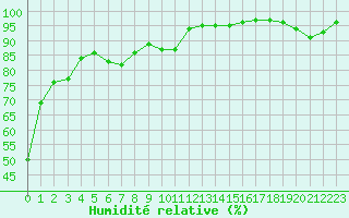 Courbe de l'humidit relative pour Dinard (35)