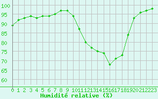 Courbe de l'humidit relative pour Saint-Germain-le-Guillaume (53)