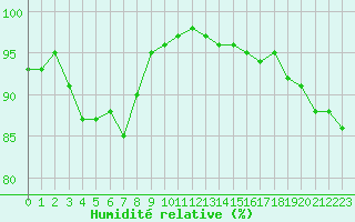 Courbe de l'humidit relative pour Landivisiau (29)