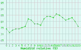 Courbe de l'humidit relative pour Cap de la Hague (50)