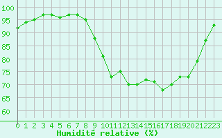 Courbe de l'humidit relative pour Ploudalmezeau (29)