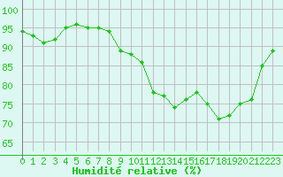 Courbe de l'humidit relative pour Renwez (08)