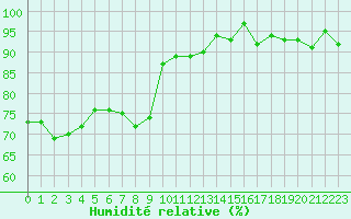 Courbe de l'humidit relative pour Sallles d'Aude (11)