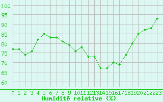 Courbe de l'humidit relative pour Pointe de Chemoulin (44)