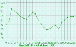 Courbe de l'humidit relative pour Abbeville (80)