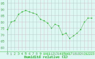 Courbe de l'humidit relative pour Boulogne (62)