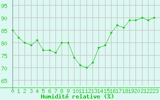 Courbe de l'humidit relative pour Perpignan Moulin  Vent (66)