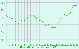Courbe de l'humidit relative pour Melun (77)