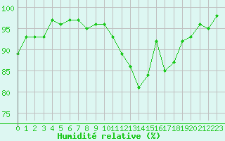Courbe de l'humidit relative pour Chteauroux (36)