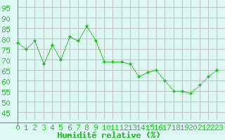Courbe de l'humidit relative pour Bourg-Saint-Andol (07)
