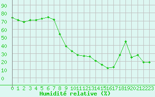 Courbe de l'humidit relative pour Castres-Nord (81)