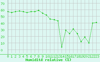 Courbe de l'humidit relative pour Aizenay (85)