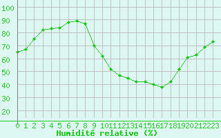 Courbe de l'humidit relative pour Sisteron (04)