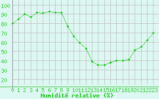 Courbe de l'humidit relative pour Le Luc - Cannet des Maures (83)