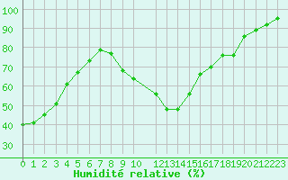 Courbe de l'humidit relative pour Potes / Torre del Infantado (Esp)