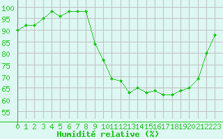 Courbe de l'humidit relative pour Ploudalmezeau (29)