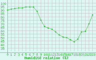 Courbe de l'humidit relative pour Douzy (08)