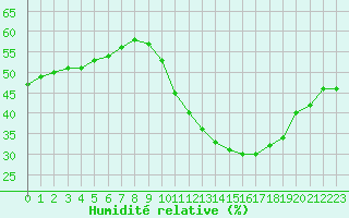 Courbe de l'humidit relative pour Corsept (44)