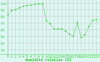 Courbe de l'humidit relative pour La Javie (04)