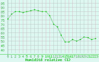 Courbe de l'humidit relative pour Beaucroissant (38)