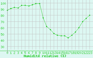 Courbe de l'humidit relative pour Hestrud (59)
