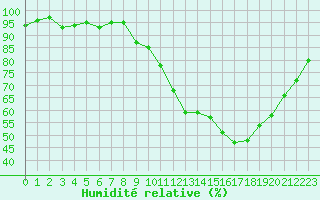 Courbe de l'humidit relative pour Fameck (57)