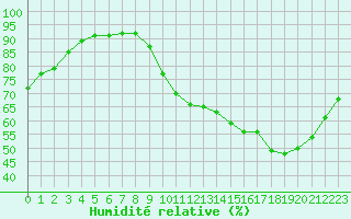 Courbe de l'humidit relative pour Limoges (87)