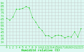 Courbe de l'humidit relative pour Grenoble/St-Etienne-St-Geoirs (38)