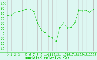 Courbe de l'humidit relative pour Istres (13)
