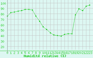 Courbe de l'humidit relative pour Epinal (88)