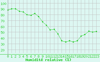 Courbe de l'humidit relative pour Deauville (14)