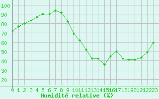 Courbe de l'humidit relative pour Saint-Paul-lez-Durance (13)