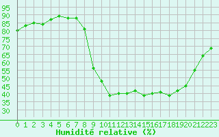 Courbe de l'humidit relative pour Dole-Tavaux (39)