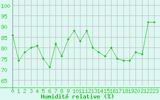 Courbe de l'humidit relative pour Hyres (83)