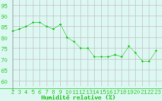 Courbe de l'humidit relative pour Harville (88)