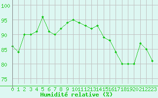 Courbe de l'humidit relative pour Saint-Igneuc (22)