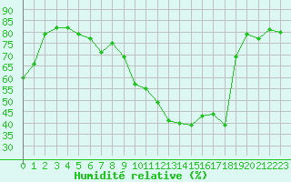Courbe de l'humidit relative pour Marignane (13)