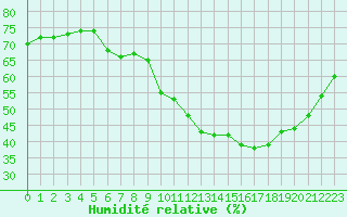Courbe de l'humidit relative pour Ploeren (56)