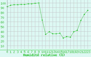 Courbe de l'humidit relative pour Chamonix-Mont-Blanc (74)