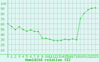 Courbe de l'humidit relative pour La Rochelle - Aerodrome (17)