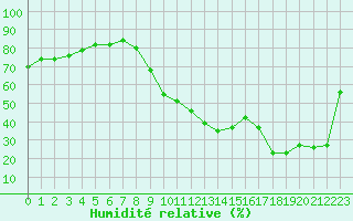 Courbe de l'humidit relative pour Ontinyent (Esp)