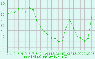 Courbe de l'humidit relative pour Ble / Mulhouse (68)