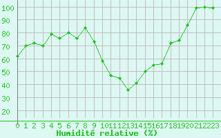 Courbe de l'humidit relative pour Istres (13)