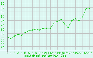Courbe de l'humidit relative pour Cap de la Hve (76)