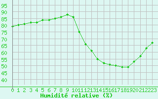 Courbe de l'humidit relative pour Fains-Veel (55)