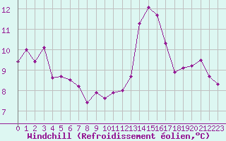 Courbe du refroidissement olien pour Porquerolles (83)
