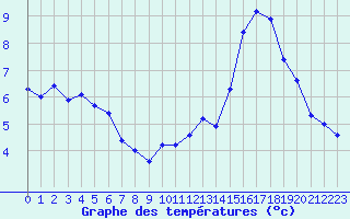 Courbe de tempratures pour Mont-Saint-Vincent (71)