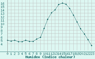 Courbe de l'humidex pour Saint-Auban (04)