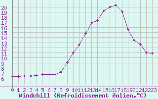 Courbe du refroidissement olien pour Challes-les-Eaux (73)