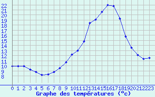 Courbe de tempratures pour Hohrod (68)